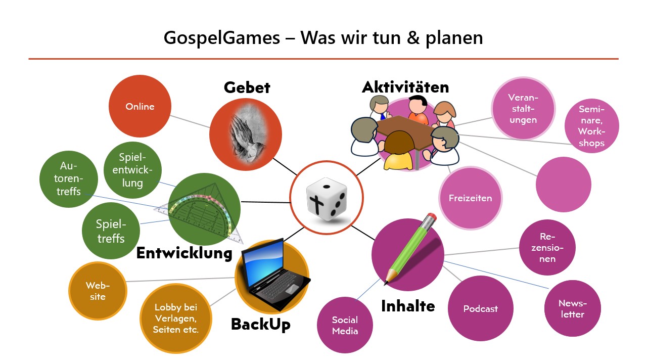 MindMap GospelGames