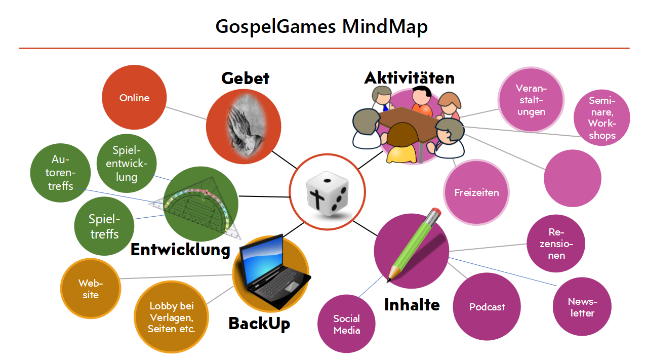MindMap GospelGames